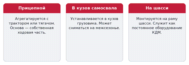 Варианты установки пескоразбрасывателя: прицепной, в кузов самосвала, на шасси