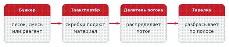 Схема работы пескоразбрасывателя: бункер, транспортёр, делитель потока, тарелка