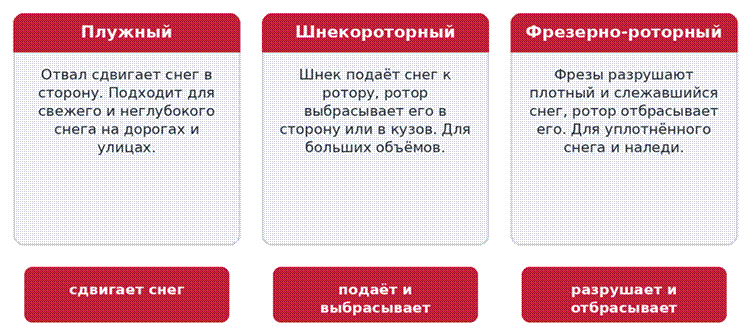 Принципы удаления снега: плужный, шнекороторный и фрезерно-роторный снегоочиститель