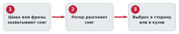Схема работы роторного снегоочистителя: захват снега, разгон ротором, выброс
