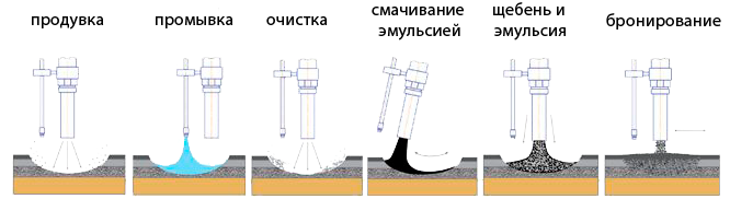 Схема ремонта ямочного ремонта